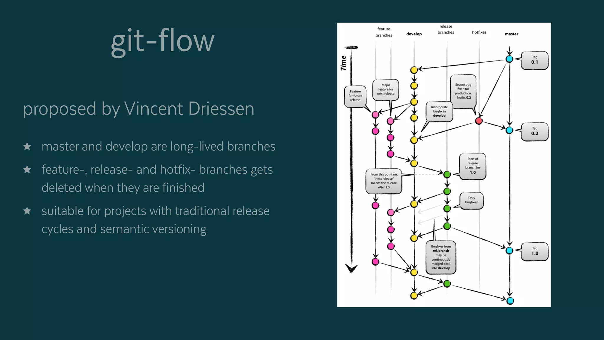 proposed by Vincent Driessen
 master and develop are long-lived branches
 feature-, release- and hotfix- branches gets
deleted when they are finished
 suitable for projects with traditional release
cycles and semantic versioning
git-flow
 