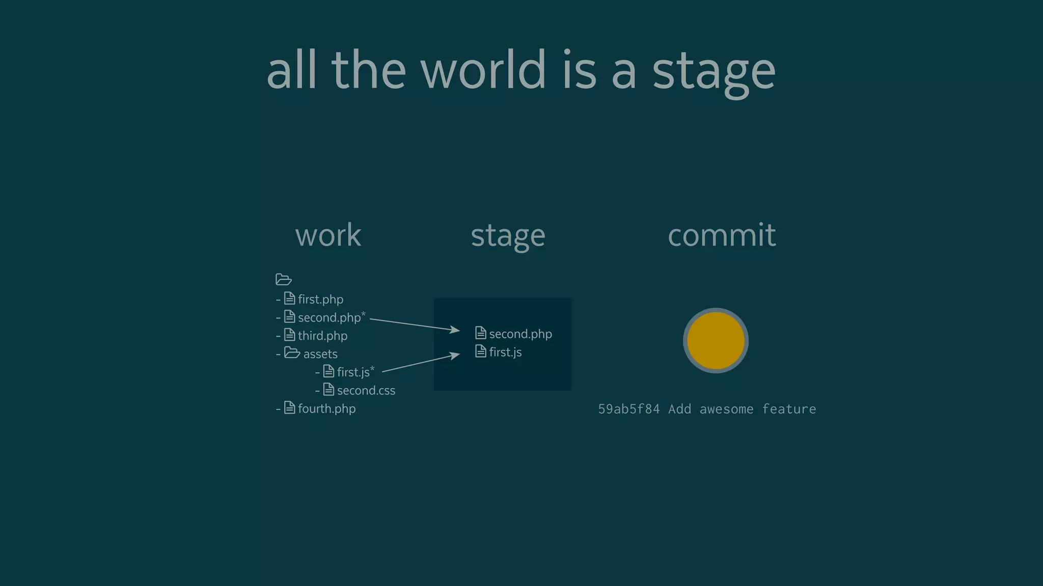 all the world is a stage
- first.php
- second.php*
- third.php
- assets
- first.js*
- second.css
- fourth.php
stagework commit
second.php
first.js
59ab5f84 Add awesome feature
 