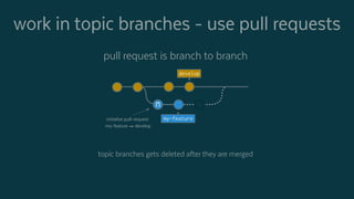pull request is branch to branch
topic branches gets deleted after they are merged
work in topic branches - use pull requests
develop
initialize pull-request
my-feature →develop
my-feature
 