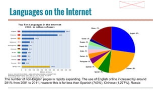 Languages on the Internet

source: wikipedia http://en.wikipedia.
The number of non-English pages is rapidly expanding. The use of English online increased by around
org/wiki/Languages_used_on_the_Internet
281% from 2001 to 2011, however this is far less than Spanish (743%), Chinese (1,277%), Russia

 