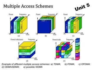 Multiple Access Schemes
Example of different multiple access schemes: a) TDMA; b) FDMA; c) OFDMA;
d) CDMA/SDMA; e) possible NOMA
4/3/2023
 