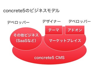 concrete5のビジネスモデル

 デベロッパー       デザイナー       デベロッパー

               テーマ        アドオン
   その他ビジネス
   （SaaSなど）     マーケットプレイス



          concrete5 CMS
 