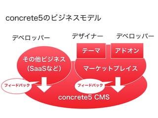 concrete5のビジネスモデル

  デベロッパー       デザイナー       デベロッパー

                テーマ        アドオン
    その他ビジネス
    （SaaSなど）     マーケットプレイス

フィードバック        フィードバック


           concrete5 CMS
 