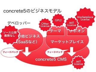 concrete5のビジネスモデル
                                Marketplace
                     GPL2        License
  デベロッパー           デザイナー
                 Other         デベロッパー
                              MIT
                License     License

ソース公開              テーマ      アドオン
義務なしその他ビジネス
     （SaaSなど）      マーケットプレイス

フィードバック           フィードバック


           concrete5 CMS
                                MIT
                              License
 