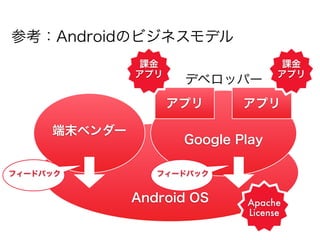 参考：Androidのビジネスモデル
               課金                   課金
              アプリ                  アプリ
                     デベロッパー
                    アプリ      アプリ

     端末ベンダー
                     Google Play

フィードバック          フィードバック


              Android OS     Apache
                             License
 