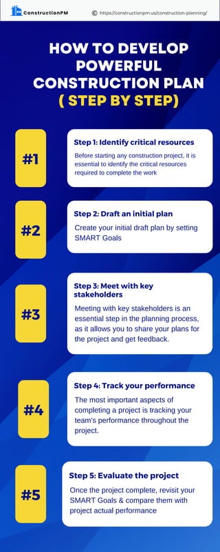 HOW TO DEVELOP
POWERFUL
CONSTRUCTION PLAN
( STEP BY STEP)
Before starting any construction project, it is
essential to identify the critical resources
required to complete the work
Step 1: Identify critical resources
#5
#4
#2
#3
#1
Create your initial draft plan by setting
SMART Goals
Step 2: Draft an initial plan
Meeting with key stakeholders is an
essential step in the planning process,
as it allows you to share your plans for
the project and get feedback.
Step 3: Meet with key
stakeholders
The most important aspects of
completing a project is tracking your
team's performance throughout the
project.
Step 4: Track your performance
Once the project complete, revisit your
SMART Goals & compare them with
project actual performance
Step 5: Evaluate the project
https://constructionpm.us/construction-planning/
©️
 