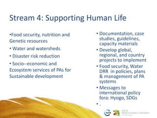 Stream 4: Supporting Human Life
•Food security, nutrition and
Genetic resources
• Water and watersheds
• Disaster risk reduction
• Socio-‐economic and
Ecosystem services of PAs for
Sustainable development
• Documentation, case
studies, guidelines,
capacity materials
• Develop global,
regional, and country
projects to implement
• Food security, Water
DRR in policies, plans
& management of PA
systems
• Messages to
international policy
fora: Hyogo, SDGs
• .
 