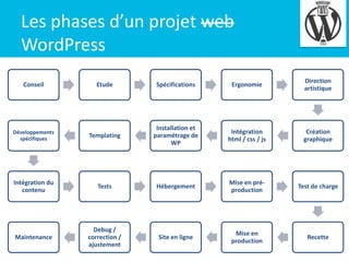 Les phases d’un projet web
WordPress

4

Conseil

Etude

Spécifications

Ergonomie

Direction
artistique

Développements
spécifiques

Templating

Installation et
paramétrage de
WP

Intégration
html / css / js

Création
graphique

Intégration du
contenu

Tests

Hébergement

Mise en préproduction

Test de charge

Maintenance

Debug /
correction /
ajustement

Site en ligne

Mise en
production

Recette

 