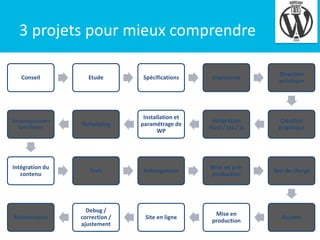 3 projets pour mieux comprendre

4

Conseil

Etude

Spécifications

Ergonomie

Direction
artistique

Développements
spécifiques

Templating

Installation et
paramétrage de
WP

Intégration
html / css / js

Création
graphique

Intégration du
contenu

Tests

Hébergement

Mise en préproduction

Test de charge

Maintenance

Debug /
correction /
ajustement

Site en ligne

Mise en
production

Recette

 