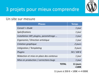 3 projets pour mieux comprendre
Un site sur mesure
Phases

Temps

Conseil + étude

1 jour

Spécifications

1 jour

Installation WP, plugins, paramétrage …

1 jour

Ergonomie / Direction artistique

1 jour

Création graphique

2 jours

Intégration / Templating

3 jours

Plugins

50 / 100 €

Rédaction et mise en place des contenus

1 jour

Mise en production / corrections bugs

1 jour
TOTAL

11 jours
+100€

11 jours à 350 € + 100€ => 4 000€

4

 