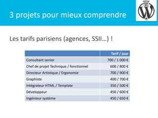 3 projets pour mieux comprendre
Les tarifs parisiens (agences, SSII…) !
Tarif / jour
Consultant senior

700 / 1 000 €

Chef de projet Technique / fonctionnel

600 / 800 €

Directeur Artistique / Ergonomie

700 / 900 €

Graphiste

400 / 700 €

Intégrateur HTML / Template

350 / 500 €

Développeur

450 / 600 €

Ingénieur système

450 / 650 €

4

 
