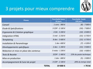 4

3 projets pour mieux comprendre
Fourchette basse
33 jours

Phases

Fourchette haute
120 jours

1 cons - 900 €

(8) - 7 000 €

3 CDP - 2 100 €

(10) - 7 000 €

4 DA - 3 200 €

(10) - 8 000 €

Intégration HTML

5 inté - 2 250 €

(15) - 6 750 €

Templating

8 dev - 3 600 €

(15) - 6 750 €

1 dev -600 €

(7) - 4 200 €

2 dev - 1 200 €

(15) - 9 000 €

3 redac - 1 200 €

(10) - 4 000 €

2CDP - 1 400 €

15% du poste technique

1 dev - 600 €

(5) - 3 000 €

3 CDP - 2 100 €

20% du temps total

19 000 €

> 70 k€

Conseil
Etude & Spécifications
Ergonomie & Création graphique

Installation & Paramétrage
Développements spécifiques
Rédaction et mise en place des contenus
Tests & Recette
Mise en production

Accompagnement & Suivi de projet
TOTAL

 