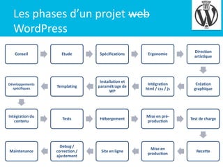 Les phases d’un projet web
WordPress

4

Conseil

Etude

Spécifications

Ergonomie

Direction
artistique

Développements
s...