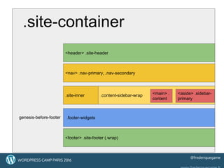 .site-container
<header> .site-header
<nav> .nav-primary, .nav-secondary
.site-inner .content-sidebar-wrap <main> .
content
<aside> .sidebar-
primary
.footer-widgets
<footer> .site-footer (.wrap)
genesis-before-footer
2
8
28WORDPRESS CAMP PARIS 2016
@frederiquegame
 