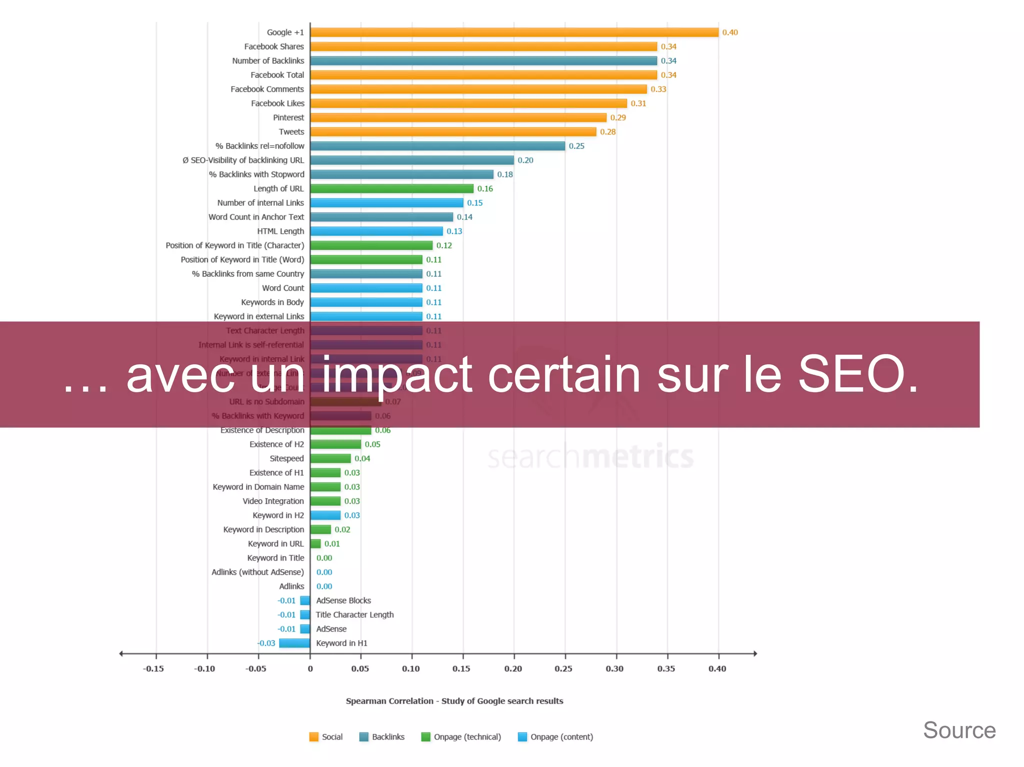 … avec un impact certain sur le SEO.

Source

 
