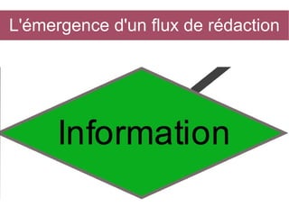 L'émergence d'un flux de rédaction

 