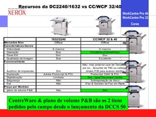 Recursos da DC2240/1632 vs CC/WCP 32/40
                                                                                   WorkCentre Pro 40
                                                                                   WorkCentre Pro 32
                                                                                          Cores



                               1632/2240                   CC/WCP 32 & 40
Mercados Alvo                    Office                        Office
Características Gerais
 Velocidade                     A mesma                        A mesma
 Operação                         Boa                    Excelente-(CentreWare)
 Toner EA                         Sim                             Sim
 Qualidade da Imagem              Boa                          Excelente
Funcionalidade
                                                   Não, mas pode-se usar de Terceiros,
                                                   por ex., Xcounter da TXC ou carregar
  Auditron de Impressão            Sim                drivers P/B para acesso restrito
  Impressão               Adobe Postscript & PCL           Postscript 'OAK' & PCL
  Digitalização                  Limitada              Sim - igual Document Centre
  Segurança                        Não                     Sobregravação de disco
  Fax                              Não               iFax & Servidor de Fax em Rede
Preço por Medidor
  plano de volume P&B              Não                             Sim



   CentreWare & plano de volume P&B são os 2 itens
   pedidos pelo campo desde o lançamento da DCCS 50
 