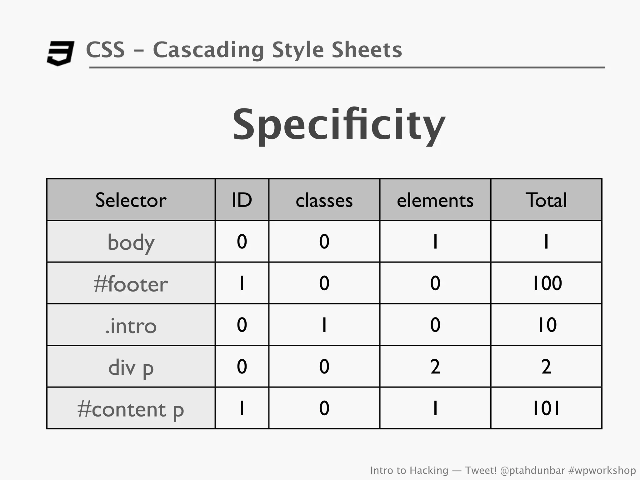 CSS - Cascading Style Sheets


             Speciﬁcity
 Selector    ID   classes       elements                Total

  body       0      0                  1                   1

 #footer     1      0                  0                 100

  .intro     0      1                  0                  10

  div p      0      0                  2                   2

#content p   1      0                  1                 101

                            Intro to Hacking — Tweet! @ptahdunbar #wpworkshop
 