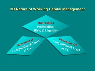 3D Nature of Working Capital Management Dimension I Profitability,  Risk, & Liquidity Dimension II Composition & Level  of CA Dimension III Composition & Level  of CL 