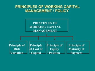 PRINCIPLES OF WORKING CAPITAL MANAGEMENT / POLICY  PRINCIPLES OF WORKING CAPITAL MANAGEMENT Principle of Risk Variation Principle of Cost of Capital Principle of Equity Position Principle of Maturity of Payment 