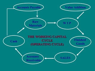 THE WORKING CAPITAL CYCLE (OPERATING CYCLE) Accounts Payable Cash Raw Materials W I P Finished  Goods Value Addition Accounts Receivable SALES 