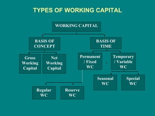 TYPES OF WORKING CAPITAL WORKING CAPITAL BASIS OF CONCEPT BASIS OF TIME Gross Working Capital Net Working Capital Permanent / Fixed WC Temporary / Variable WC Regular WC Reserve WC Special WC Seasonal WC 