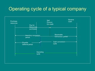 Operating cycle of a typical company Payable  Deferral period Inventory conversion period Cash conversion cycle Operating  cycle Pay for Resources purchases Receive  Cash Purchase resources Sell Product On credit Receivable  Conversion period 