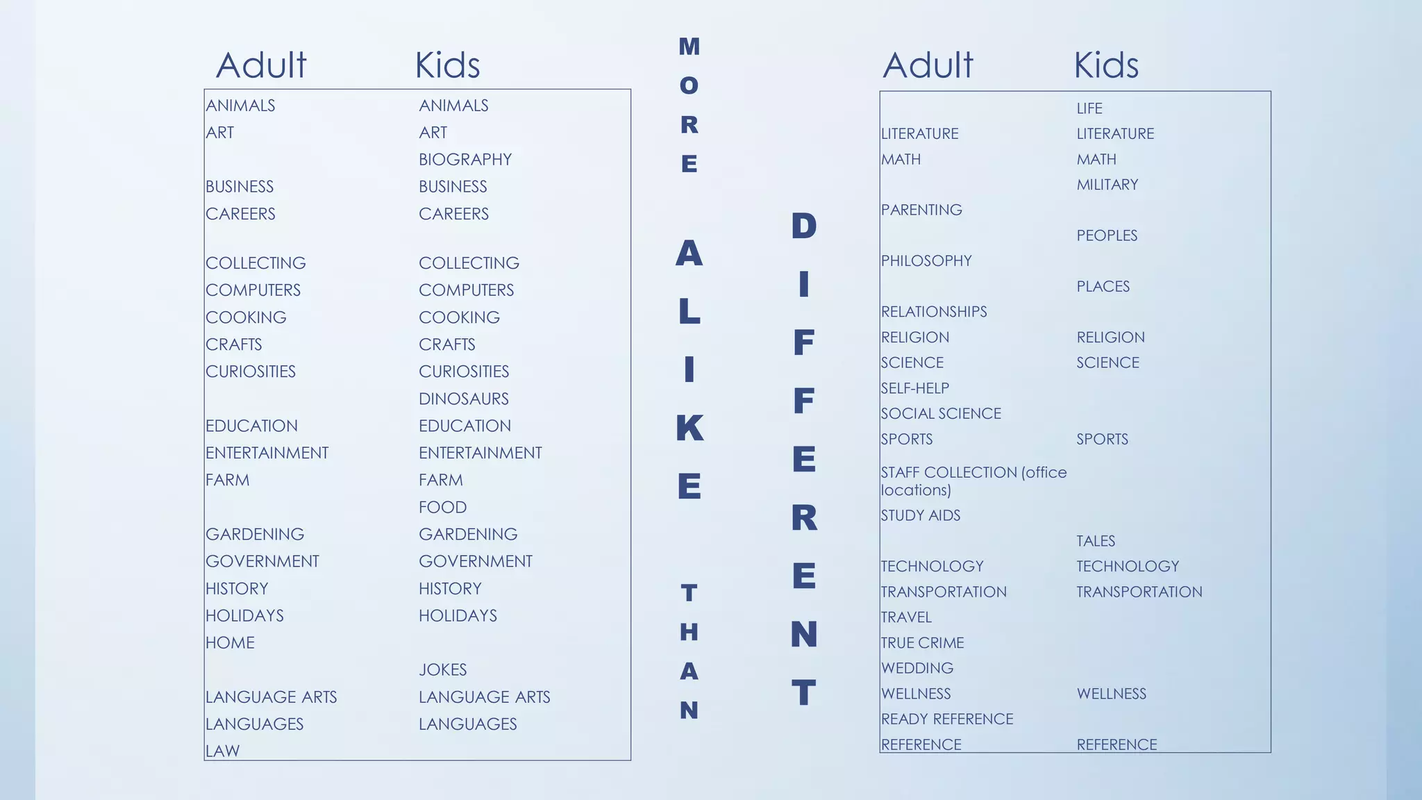 ANIMALS ANIMALS
ART ART
BIOGRAPHY
BUSINESS BUSINESS
CAREERS CAREERS
COLLECTING COLLECTING
COMPUTERS COMPUTERS
COOKING COOKING
CRAFTS CRAFTS
CURIOSITIES CURIOSITIES
DINOSAURS
EDUCATION EDUCATION
ENTERTAINMENT ENTERTAINMENT
FARM FARM
FOOD
GARDENING GARDENING
GOVERNMENT GOVERNMENT
HISTORY HISTORY
HOLIDAYS HOLIDAYS
HOME
JOKES
LANGUAGE ARTS LANGUAGE ARTS
LANGUAGES LANGUAGES
LAW
LIFE
LITERATURE LITERATURE
MATH MATH
MILITARY
PARENTING
PEOPLES
PHILOSOPHY
PLACES
RELATIONSHIPS
RELIGION RELIGION
SCIENCE SCIENCE
SELF-HELP
SOCIAL SCIENCE
SPORTS SPORTS
STAFF COLLECTION (office
locations)
STUDY AIDS
TALES
TECHNOLOGY TECHNOLOGY
TRANSPORTATION TRANSPORTATION
TRAVEL
TRUE CRIME
WEDDING
WELLNESS WELLNESS
READY REFERENCE
REFERENCE REFERENCE
Adult Kids Adult Kids
M
O
R
E
A
L
I
K
E
T
H
A
N
D
I
F
F
E
R
E
N
T
 