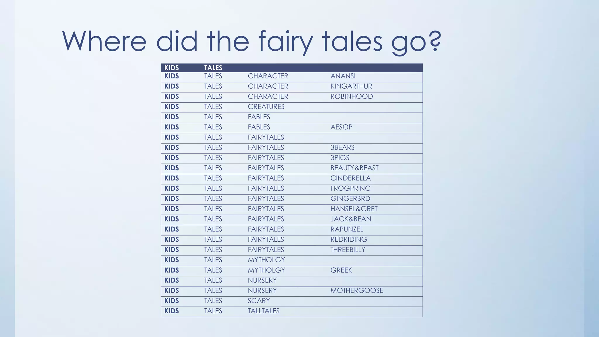 Where did the fairy tales go?
KIDS TALES
KIDS TALES CHARACTER ANANSI
KIDS TALES CHARACTER KINGARTHUR
KIDS TALES CHARACTER ROBINHOOD
KIDS TALES CREATURES
KIDS TALES FABLES
KIDS TALES FABLES AESOP
KIDS TALES FAIRYTALES
KIDS TALES FAIRYTALES 3BEARS
KIDS TALES FAIRYTALES 3PIGS
KIDS TALES FAIRYTALES BEAUTY&BEAST
KIDS TALES FAIRYTALES CINDERELLA
KIDS TALES FAIRYTALES FROGPRINC
KIDS TALES FAIRYTALES GINGERBRD
KIDS TALES FAIRYTALES HANSEL&GRET
KIDS TALES FAIRYTALES JACK&BEAN
KIDS TALES FAIRYTALES RAPUNZEL
KIDS TALES FAIRYTALES REDRIDING
KIDS TALES FAIRYTALES THREEBILLY
KIDS TALES MYTHOLGY
KIDS TALES MYTHOLGY GREEK
KIDS TALES NURSERY
KIDS TALES NURSERY MOTHERGOOSE
KIDS TALES SCARY
KIDS TALES TALLTALES
 