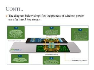 CONTI..
 The diagram below simplifies the process of wireless power
transfer into 5 key steps:-
 