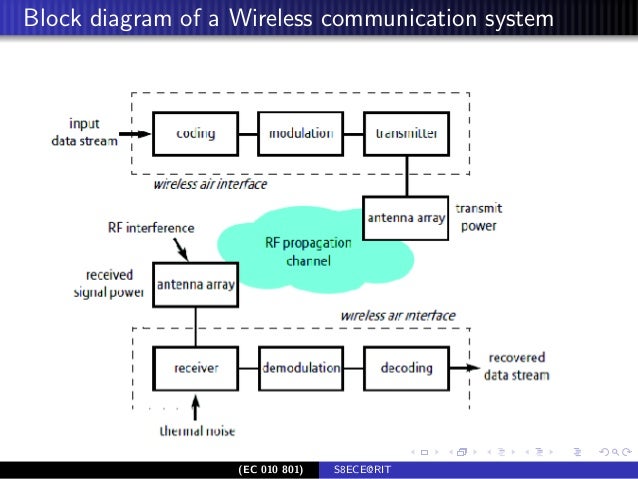 block diagram of wireless communication block diagram of communication system with detailed block diagram of wireless communication block diagram of communication system with detailed