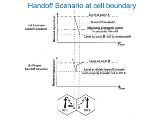 Handoff Scenario at cell boundary
 