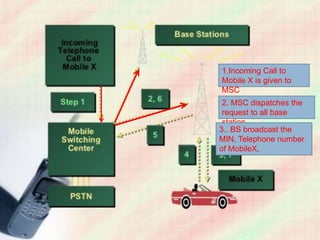 1.Incoming Call to
Mobile X is given to
MSC
2. MSC dispatches the
request to all base
station
3.. BS broadcast the
MIN, Telephone number
of MobileX,
 