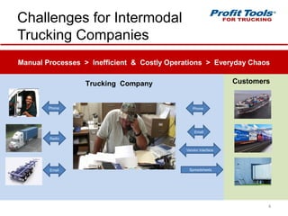 Challenges for Intermodal
Trucking Companies
Phone
Radio
Phone
Vendor Interface
Email
Spreadsheets
Trucking Company Customers
Manual Processes > Inefficient & Costly Operations > Everyday Chaos
Email
4
 