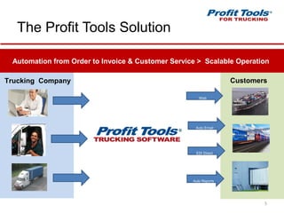 The Profit Tools Solution
5
Trucking Company Customers
Auto Email
Web
Automation from Order to Invoice & Customer Service > Scalable Operation
EDI Direct
Auto Reports
 