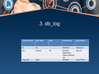 3. db_log
Column Name Data Type Size Constraints Description
Id Int - Identical Unique ID
Uid Varchar 50 Not Null ,
References
Client_Data(use
rid)
User ID
Log_time Date - Not Null Log In Time
 