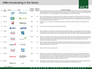 M&A Accelerating in the Sector
Transaction

EV/Revenue

Value ($M)

Multiple (x)

Target Business Description

04/25/13

$120.0

NA

Aepona Ltd provides cloud computing and network services. It offers network and API monetization services, such as API monetization platform,
agile service enablement, mobile cloud computing, payments and settlement engine, and OPENIN products; and cloud services aggregation and
merchandizing solutions, such as services aggregation and merchandizing platform, and cloud services brokerage.

2)

04/22/13

$42.0

NA

Nolio Ltd. provides application service automation solutions for managing data center applications. It offers Automation Center, a data center
product that provides deployment and change automation, failure and recovery automation, and auditing automation solutions; and Nolio ASAP
3.0, a software platform to enable information technology operations and development teams to achieve application release with visibility and
control, as well as enables application deployment.

3)

02/11/13

$125.3

NA

LineRate Systems, Inc. develops and sells software defined network service solutions for packet core operators, and cloud and Web service
providers.

4)

12/12/12

$200.0

NA

Contrail Systems Inc. designs and develops software-defined data centers.

5)

11/29/12

$141.0

NA

Cariden Technologies, Inc. provides design, planning, and operational automation intelligence for managing networks. It offers MATE software
that provides IP/MPLS traffic management solutions, which include maintenance planning, congestion mitigation, troubleshooting, and network
look-ahead; what-if analysis, design verification, and strategic traffic engineering; and new-customer impact and capacity planning capabilities.

6)

11/18/12

$1,200.0

NM

Meraki, Inc., a cloud-based wireless networking company, deploys wireless network infrastructures. The company’s products include Enterprise
Cloud Controller, which provides wireless access to corporate LAN for offices, industrial firms, retailers, educational institutions, and multi-site
locations; indoor and outdoor routers, repeaters, and access points; outdoor and solar antennas; and solar accessories, as well as power
accessories for indoor and outdoor applications.

7)

11/05/12

$45.0

NA

Vyatta, Inc. provides network routing and security software and hardware appliances. It offers an enterprise-class network routing, security, and
traffic management software solution that enables network administrators to leverage the performance of Intel/AMD hardware, as well as run in
VMWare, Xen, and Hyper-V virtual environments.

8)

10/04/12

NA

NA

vCider, Inc. offers virtual cloud networking services.

9)

07/30/12

$220.0

6.3x

Xsigo Systems, Inc. provides virtualized infrastructure solutions for cloud- optimized data centers in the United States and internationally. Its
products include Xsigo I/O Director, a hardware and software solution that streamlines server I/O management; Server Fabric that connects
virtual machines to data center resources; Xsigo XMS 3 management interface that enables customers to create, monitor, and manage network
and storage connections across the servers; Xsigo I/O modules that provide network and storage connectivity to the Xsigo I/O Director; and
Expansion Switch that offers scalable I/O virtualization connectivity for servers.

10)

07/23/12

$1,263.0

NM

Nicira Networks, Inc. offers software that virtualizes the network. The company develops Network Hypervisor, a solution that transforms data
center networks. Its solution reproduces the network service model in logical space for controlling logical networks.

#

Date

1)

Acquirer

Source: Capital IQ.

Target

19

 