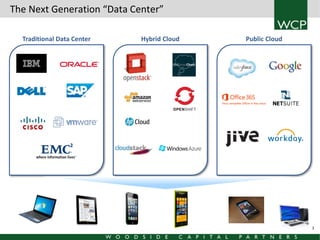 The Next Generation “Data Center”
Traditional Data Center

Hybrid Cloud

Public Cloud

3

 