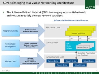 SDN is Emerging as a Viable Networking Architecture
 The Software Defined Network (SDN) is emerging as potential network
architecture to satisfy the new network paradigm:
Software Defined Network Architecture

Programmability

Enable Innovation
Accelerate New Features

Centralized
Intelligence

Simplify Provisioning
Optimize Performance
Granular Policy

Abstraction

Source: ONF.org

Decouple:
HW and SW
Physical and Virtual
Control plane and Forwarding

5

 