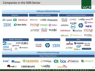 Companies in the SDN Sector
Software Defined Network
Applications

Visibility / Management

Orchestration / Controller

Services

Physical / Virtual Network Element

Silicon

Software Defined Storage
Storage / Backup and Recovery

6

 