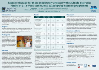 Exercise therapy for those moderately affected with Multiple Sclerosis:
                results of a 12 week community based group exercise programme
                                                                     Learmonth, Y. C., Paul, L.; School of Medicine, University of Glasgow, UK,
                                                         Mattison, P., Miller L.; Douglas Grant Rehabilitation Unit, Ayrshire Central Hospital, United Kingdom,
                                                                                    McFadyen, A. K.; AKM-STATS, Glasgow, UK.


Introduction                                                                        Results                                                                                       Discussion
Multiple Sclerosis (MS) is a long-term condition which often                             Measurement           Baseline    Week 8       Week 12
                                                                                                                                                     Effect Size
                                                                                                                                                                    Clinical      Although further research is required, the results of the study
                                                                                           Group                mean       mean          mean                       change
strikes individuals in early adulthood1. Evidence suggests                                                                                                                        suggest that community based group exercise classes are a
exercise may help manage some of the physical disabilities                           25 Foot Walk test (sec)                                                                      feasible option for people moderately affected with MS, and
associated with MS and that combined exercise offers an                               Intervention group        22.1        16.7          14.9
                                                                                                                                                        0.23
                                                                                                                                                                     33%
                                                                                                                                                                                  achieve good participation rates. Such classes offer benefits
                                                                                         Control group          16.1        15.4          13.1                       19%
effective training option2-4. There are few exercise options                                                                                                                      including improved physical activity levels, balance and leg
available for those with MS out with hospital or home based                                                                                                                       strength. Results imply that some outcomes improve more
                                                                                     6 Minute Walk test (m)
physiotherapy.                                                                         Intervention group       191.1       228.6        262.2                       37%          with longer interventions (12 weeks) in comparison to shorter
                                                                                                                                                        0.68
                                                                                          Control group         221.2        260         215.8                       -2%
                                                                                                                                                                                  interventions (8 weeks). Due to the success of the programme
Purpose                                                                                                                                                                           the local council agreed to continue to fund the exercise class
                                                                                    Berg Balance test (BBS)
This study aimed to evaluate the feasibility and effectiveness of                     Intervention group        41.4         47.4         46.7                       12%
                                                                                                                                                                                  for people with MS, when the study was complete.
                                                                                                                                                         0.8
a group, community leisure centre based, combined exercise                               Control group          44.7         47.9         40.9                       -9%
(aerobic, resistance and balance exercises) intervention for                                                                                                                      Recommendations
people moderately affected with MS.                                                   Weakest quadriceps
                                                                                        strength (Nm)                                                                             Rehabilitation professionals should be made aware of the
                                                                                                                27.9        36.3          54.5                       95%
                                                                                      Intervention group                                                1.33
                                                                                                                28.3        33.6          34.3                       21%          positive effects that combined, resistance and balance exercises
Participants                                                                             Control group
                                                                                                                                                                                  have on people with MS, with regards to activity levels, balance
Thirty-two people with MS                                                               PhoneFITT (PF)                                                                            and muscle strength
                                                                                         questionnaire
(EDSS 5-6.5) were recruited                                                           Intervention group
                                                                                                                53.3        69.7          78.2
                                                                                                                                                        1.05
                                                                                                                                                                     47%
                                                                                                                54.6        38.3          54.6                       0.2%         Healthcare staff should consider working with the leisure/sport
from the MS service in NHS                                                               Control group
                                                                                                                                                                                  sector to develop community exercise programmes for people
Ayrshire and Arran, Scotland.                                                          Activities Balance
                                                                                       Confidence (ABC)                                                                           with MS.
Participants were randomly                                                               questionnaire          56.2        69.7          79.8                       42%
                                                                                                                                                        0.94
allocated to either the                                                               Intervention group        51.8        58.7          60.9                       8%
intervention (exercise) group                                                            Control group                                                                            References
(n=20) or the control group                                                          Fatigue Severity Scale
                                                                                                                                                                                  1. Confavreux C, Vukusic S. Age at disability milestones in multiple
(n=12).                                                                               Intervention group         5.5          5             5                         9%             sclerosis.Brain. 2006;129(3):595-605. 
                                                                                                                                                        0.67
                                                                                         Control group           5.7         5.7           6.2                        -8%
                                                                                                                                                                                  2. Dalgas U, Stenager E, Ingemann-Hansen T. Review: Multiple
                                Figure 1. Group warm-up led by the leisure staff.
                                                                                                                                                                                     sclerosis and physical exercise: recommendations for the
                                                                                    Table 1. Mean measurement scores at baseline, and after week 8 and 12. Effect size (Cohen’s
Methods                                                                             d) for the intervention group & Clinical (%) change.
                                                                                                                                                                                     application of resistance-, endurance- and combined training.
                                                                                                                                                                                     Multiple Sclerosis. 2008;14(1):35-53. 
A randomised controlled study compared the effects of twelve                        • Improvements were seen in most outcomes at weeks 8 and
                                                                                                                                                                                  3. Rietberg MB, Brooks D, Uitdehaag BM, Kwakkel G. Exercise
weeks of twice weekly community based exercise with usual                             12 for those in the intervention group (Table 1) .
                                                                                                                                                                                     therapy for multiple sclerosis [Systematic Review]. Cochrane
care in people moderately affected with MS. The intervention                        • Physical activity (PF) showed a significant group effect                                       Database of Systematic Reviews. 2009;(2).
group was divided into two exercise groups with 8 participants                        (p<0.001) and interaction effect (p=0.009). Balance                                         4. Motl RW, Gosney JL. Effect of exercise training on quality of
in one and 12 in the other. The intervention comprised of                             confidence (ABC) results showed a significant group effect                                     life in multiplesclerosis: a meta-analysis. Multiple Sclerosis.
60 minute classes (Figure 1), including warm-up/cool down                             (p=0.001). No other measures showed significant group                                          2008;14(1):129-35. 
and circuits designed around aerobic, resistance and balance                          effects.
exercises. Control subject received their usual care.
                                                                                    • Good effect sizes were found for physical activity levels
A number of clinically-used outcomes (Table 1) were measured                                                                                                                      Funding Sources:
                                                                                      (PF), dynamic balance (BBS), perceived balance (ABC) and
at baseline, after eight weeks and after twelve weeks (i.e. end of                                                                                                                Bevan scholarship
the intervention).                                                                    quadriceps strength at the end of the study.
                                                                                                                                                                                  NHS Ayrshire & Arran
Data were analysed using a univariate General Linear Model                          • While three people dropped out of the intervention group
(GLM) ANOVA, effect size and clinical change.                                         overall attendance was 69%.
 
