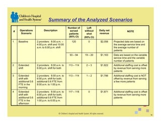 Summary of the Analyzed Scenarios
                                                 Number of     Left
#    Operations            Description             served     without   Daily net                NOTE
      Scenario                                    patients     shot     revenue
                                                  (95% CI)   (95% CI)
1   Baseline         2 providers: 8:00 a.m. –      120          0        $2,056     Projected data are based on
                     4:00 p.m. shift and 10:00                                      the average service time and
                     a.m. to 6:00 p.m. shift                                        the average number of
                                                                                    patients
                                                  93 – 94    19 – 20     $1,163     Data are based on the variable
                                                                                    service time and the variable
                                                                                    number of patients
2   Extended         2 providers: 8:00 a.m. to   113 – 114    2–3        $1,822     Additional staffing cost is offset
    shift            6:00 p.m. shift for both                                       by revenue from serving more
                                                                                    patients
3   Extended         2 providers: 8:00 a.m. to   113 – 114    1–2        $1,786     Additional staffing cost is NOT
    shift with       6:00 p.m. shift for both;                                      offset by revenue from serving
    additional 0.6   additional 0.6 FTE from                                        a few more patients
    FTE in the       8:00 a.m. to 1:00 p.m.
    morning
4   Extended         2 providers: 8:00 a.m. to   117 – 118      0        $1,871     Additional staffing cost is offset
    shift with       6:00 p.m. shift for both;                                      by revenue from serving more
    additional 0.6   additional 0.6 FTE from                                        patients
    FTE in the       1:00 p.m. to 6:00 p.m.
    afternoon



                                                                                                                         15
 