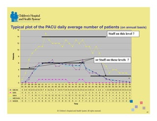 Typical plot of the PACU daily average number of patients (on annual basis)
            16

                                                                                                                             Staff on this level ?
            14


            12


            10
 Patients




            8

                                                                                                            or Staff on these levels ?
            6


            4


            2
                                                                                                                                                     4

            0
                 07 07 08 08 09 09 10 10 11 11 12 12 13 13 14 14 15 15 16 16 17 17 18 18 19 19 20 20 21 21 22 22 23
                 00 30 00 30 00 30 00 30 00 30 00 30 00 30 00 30 00 30 00 30 00 30 00 30 00 30 00 30 00 30 00 30 00
 MEAN            0 0.4 1.6 2.9 4.2 5.3 5.7 6 6.2 6.2 6 5.8 5.7 5.5 5.4 5.4 5.3 5.2 6.2 4.4 3.9 3.4 3 2.3 2 1.3 0.9 0.8 0.6 0.5 0.5 0.4 0.2
 MIN             0   0   0   0   0   1   1   1   1   1   1   1   1   1   0   0    0     1   1   0   0   0   0    0   0   0   0   0   0   0   0   0   0
 MAX             1   3   7   9   10 11 11 15 13 12 12 12 11 13 12 11 13 12 13 11 11                     9   11   9   6   5   3   4   4   3   3   3   2
 MEDIAN          0   0   1   3   4   5   6   6   6   6   6   6   6   5   5   5    5     5   6   4   4   3   3    2   2   1   1   1   0   0   0   0   0
 MODE            0   0   1   3   5   6   6   6   6   7   5   5   6   6   6   5    4     4   7   4   3   3   3    2   2   1   1   0   0   0   0   0   0
                                                                                 Time



                                                                                                                                                         21
 