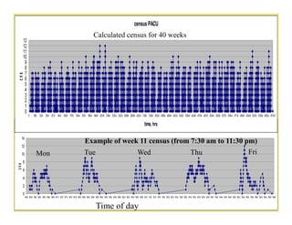 census PACU
                                                                                       Calculated census for 40 weeks
      13
      12
      11
      10
       9
       8
       7
cns




       6
       5
       4
       3
       2
       1
       0
              0     168 336 504 672 840 1008 1176 1344 1512 1680 1848 2016 2184 2352 2520 2688 2856 3024 3192 3360 3528 3696 3864 4032 4200 4368 4536 4704 4872 5040 5208 5376 5544 5712 5880 6048 6216 6384 6552 6720


                                                                                                                        3-rd floor PACUtime, hrs week 11
                                                                                                                                        census,

  14
                                                                             Example of week 11 census (from 7:30 am to 11:30 pm)
  12
  10                  Mon                                                    Tue            Wed              Thu               Fri
      8
cns




      6
      4
      2
      0
          1856 1858 1860 1862 1864 1866 1868 1870 1872 1874 1876 1878 1880 1882 1884 1886 1888 1890 1892 1894 1896 1898 1900 1902 1904 1906 1908 1910 1912 1914 1916 1918 1920 1922 1924 1926 1928 1930 1932 1934 1936 1938 1940 1942 1944 1946 1948 1950 1952 1954 1956 1958 1960 1962 1964 1966 1968

                                                                                                                                                 time, hrs
                                                                                          Time of day                                                                                                                                                                                             23
 