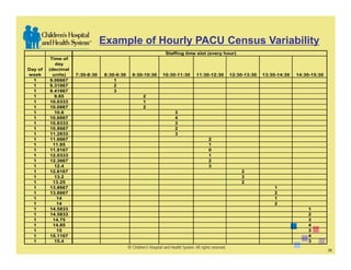 Example of Hourly PACU Census Variability
                                                          Staffing time slot (every hour)
          Time of
            day
Day of   (decimal
week       units)   7:30-8:30   8:30-9:30   9:30-10:30   10:30-11:30   11:30-12:30   12:30-13:30   13:30-14:30   14:30-15:30
  1       9.06667                   1
  1       9.31667                   2
  1       9.41667                   3
  1         9.85                                2
  1       10.0333                               1
  1       10.0667                               2
  1         10.6                                              3
  1       10.6667                                             4
  1       10.8333                                             3
  1       10.8667                                             2
  1       11.2833                                             3
  1       11.6667                                                           2
  1        11.85                                                            1
  1       11.9167                                                           0
  1       12.0333                                                           1
  1       12.3667                                                           2
  1         12.4                                                            3
  1       12.6167                                                                           2
  1         13.2                                                                            3
  1        13.25                                                                            2
  1       13.8667                                                                                      1
  1       13.8667                                                                                      2
  1          14                                                                                        1
  1          14                                                                                        2
  1       14.5833                                                                                                    1
  1       14.5833                                                                                                    2
  1        14.75                                                                                                     3
  1        14.85                                                                                                     4
  1          15                                                                                                      3
  1       15.1167                                                                                                    4
  1         15.4                                                                                                     3

                                                                                                                               25
 