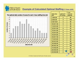 Example of Calculated Optimal Staffing (1 hour slot)
                                                                                                                        % of
                                                                                              daily time    optimal #   covered
    The optimal daily number of nurses for each 1-hour staffing time slot                     slot          of nurses   patients
                    9                                                                         7:30-8:30         2          96
                    8                                                                         8:30-9:30         4          100
                    7                                                                         9:30-10:30        5          98
  mber of nurses




                    6                                                                         10:30-11:30       5          96
                    5                                                                         11:30-12:30       7          99

                    4                                                                         12:30-13:30       6          93
num




                    3                                                                         13:30-14:30       6          99

                    2                                                                         14:30-15:30       8          99
                                                                                              15:30-16:30       6          95
                    1
                                                                                              16:30-17:30       5          99
                    0
                           0  0   0   0   0   0   0   0     0   0   0   0   0   0   0   0 0   17:30-18:30       4          95
                         :3 :3 :3 :3 :3 :3 :3 :3 :3 :3 :3 :3 :3 :3 :3 :3 :0
                       -8 0-9 -10 -11 -12 -13 -14 -15 -16 -17 -18 -19 -20 -21 -22 -23 -24
                     30 3     0   0   0   0 0     0   0     0   0   0   0   0   0   0   0     18:30-19:30       3          96
                   7: 8: 9:3 0:3 1:3 2:3 3:3 4:3 5:3 6:3 7:3 8:3 9:3 0:3 1:3 2:3 3:3
                                1   1   1   1   1   1   1     1   1   1   2   2   2   2       19:30-20:30       4          100
                                                    daily time slot
                                                                                              20:30-21:30       3          100
                                                                                              21:30-22:30       2          94
                                                                                              22:30-23:30       2          100
                                                                                              23:30-24:00       2          100


                                                                                                                                   26
 