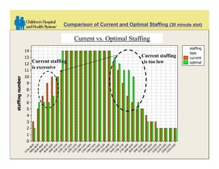 Comparison of Current and Optimal Staffing (30 minute slot)

                                                                 Current vs. Optimal Staffing
                                                                 Current vs. optimal staffing
                                                                                                                                                                           staffing
                  14                                                                                                                                                       type
                  13                                                                                                                 Current staffing                      current
                  12
                        Current staffing                                                                                              is too low                           optimal
                        is excessive
                  11
                  10
           mber




                  9
staffing num




                  8
                  7
                  6
                  5
                  4
                  3
                  2
                  1
                  0
                             0   0    0    0    0    0    0    0    0    0   0   0   0   0   0   0    0     0    0    0    0    0    0    0    0    0   0   0   0   0  0
                          8 0 8 3 9 0 9 3 0 0 0 3 1 0 13 20 23 30 33 40 43 5 0 5 3 6 0 6 3 7 0 7 3 8 0 8 3 9 0 93 00 03 10 13 20 23 3 0
                       - 0 0 -0 0 -0 0 -0 0 -1 0 -1 0 -1 0 -1 0 -1 0 -1 0-1 0-1 0-1 0-1 0-1 0- 1 0- 1 0 -1 0 -1 0 -1 0 -1 0 -1 0 -1 0 -1 0 -2 0 -2 0-2 0-2 0-2 0-2 0-2
                     30 0       3    0    3    0    3    0    3    0    3   0   3   0   3   0   3    0     3    0    3    0    3    0    3    0    3   0   3   0   3
                  0 7 0 8 0 8 09 09 10 10 11 11 12 12 1 3 1 3 1 4 1 4 1 5 1 5 1 6 1 6 1 7 17 18 18 19 19 20 20 2 1 2 1 2 2 2 2
                                                                                                                                                                                      27
 