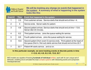 We will be tracking any change (or event) that happened in
                          the system. A summary of what is happening in the system
                          looks like this:

 Event #      Time     Event that happened in the system
    1          2.6     First customer arrives. Service starts that should end at time = 4.

    2           4      Service ends. Server waits for patient.

    3          4.8     Second patient arrives. Service starts that should end at time = 13.6.
                       Server idle 0.8 minutes.
    4          6.2     Third patient arrives. Joins the queue waiting for service.

    5          8.6     Fourth patient arrives. Joins the queue waiting for service.

    6         13.6     Second patient (from event 3) service ends. Third patient at the head of
                       the queue (first in, first out) starts service that should end at time 22.7.
    7         22.7     Patient #4 starts service…and so on.

        In this particular example, we were tracking events at discrete points in time
                               t = 2.6, 4.0, 4.8, 6.2, 8.6, 13.6, 22.7

DES models are capable of tracking hundreds of individual entities, each with its own unique set of
attributes, enabling one to simulate the most complex systems with interacting events and component
interdependencies.
                                                                                                      38
 