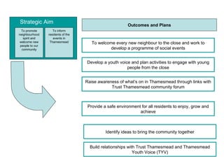 Strategic Aim Outcomes and Plans Raise awareness of what’s on in Thamesmead through links with Trust Thamesmead community forum To welcome every new neighbour to the close and work to develop a programme of social events Develop a youth voice and plan activities to engage with young people from the close To promote neighbourhood spirit and welcome new people to our community Provide a safe environment for all residents to enjoy, grow and achieve To inform residents of the events in Thamesmead Identify ideas to bring the community together Build relationships with Trust Thamesmead and Thamesmead Youth Voice (TYV) 