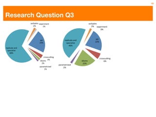 19




   Research Question Q3
#$$%&'#()*+),+!)-.+!")*.$+%*+/0-%1+
                            !"#$$%&'#()*+),+!)-.+!")*.$+%*+/0#'1.+2%*#+
                    92):!;1$ 2<"2)#12.3$                                         72(8!91$
                       %'$       5'$                                                %&$ 2:"2(#12-3$
                                                                                            ;&$



                                                                                       !"#$
                             !"#$                     (2"5#'!32$!-0$
                             %&'$                                                      %%&$
                                                        *"2'#!5#42$
                                                           6/&$
   )2"6#(!32$!.0$
     +"2(#!6#42$
        78'$
                                  ()*++(,-./$
                                                                                           '()**'+,-.$
                                      &'$
                              #0#*1+$                                  #0#)1*$                 /&$
                                %'$                                     %%&$
                                                "!(!123(#420$
                             "!)!123)#420$          %&$
                                 5'$
 